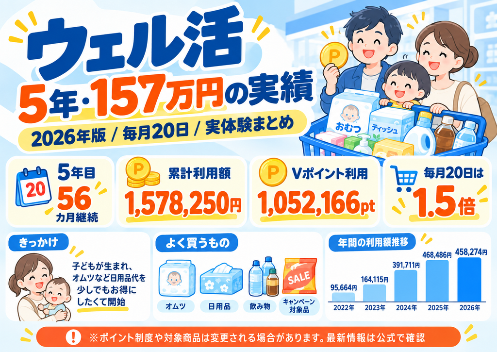 【2026年版】ウェル活とは?毎月20日に1.5倍|5年・157万円利用した実体験 まとめ画像