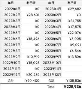 ウェル活の実績レポート、2022年2月から今までウェル活で利用した総額