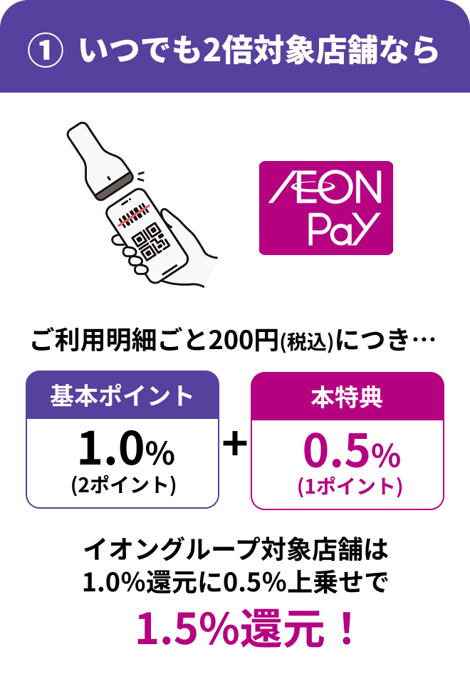 AEON Payのいつでも2倍対象店舗で1.5％還元になる仕組み