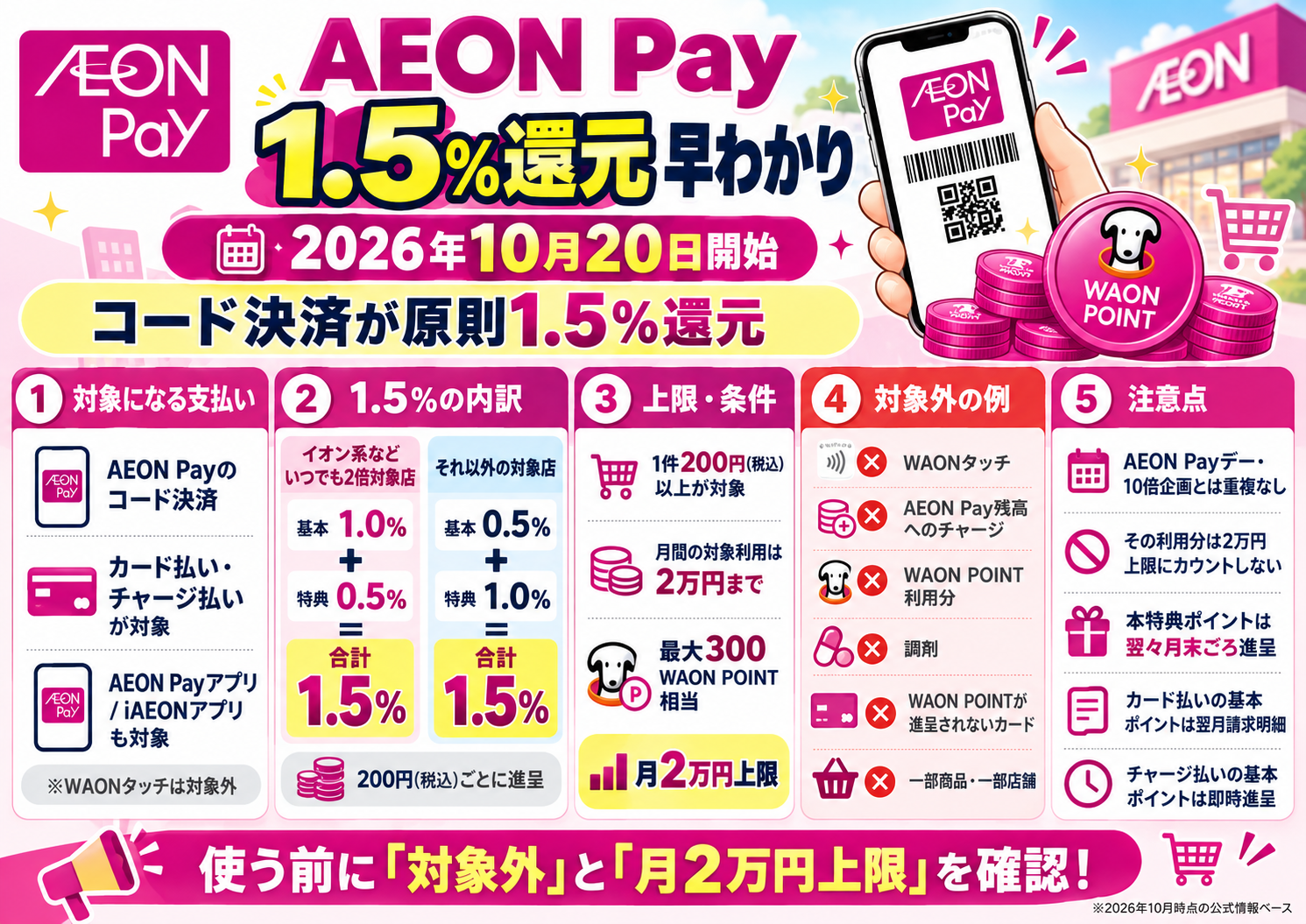 AEON Pay 1.5%還元キャンペーンの内容まとめ