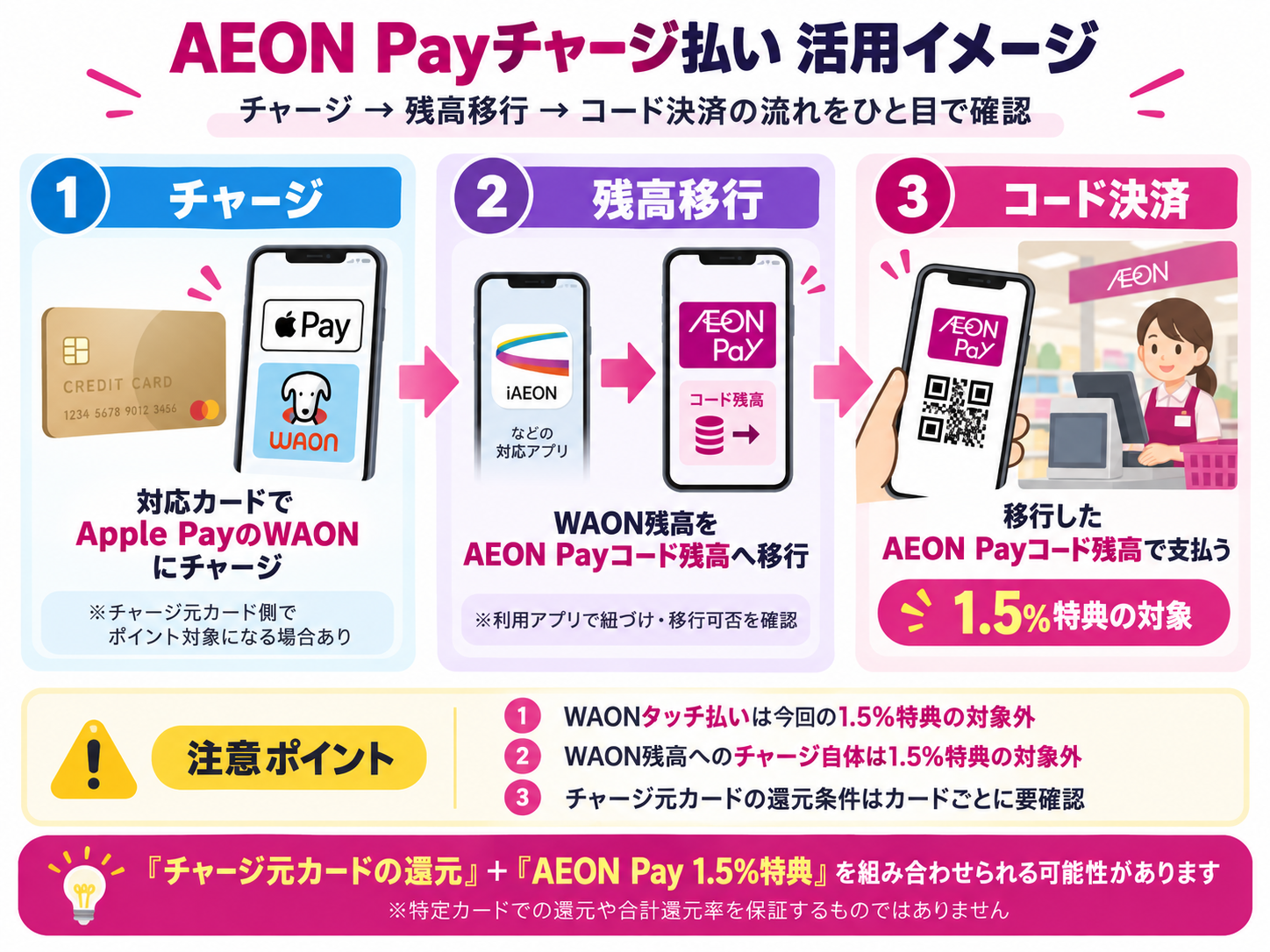 AEON Payチャージ払いの活用フロー図