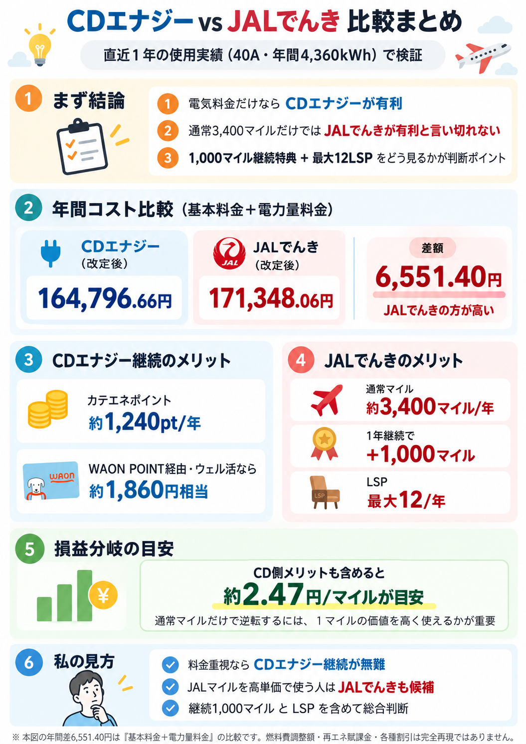 CDエナジーとJALでんきの年間料金・マイル・ポイント比較まとめ