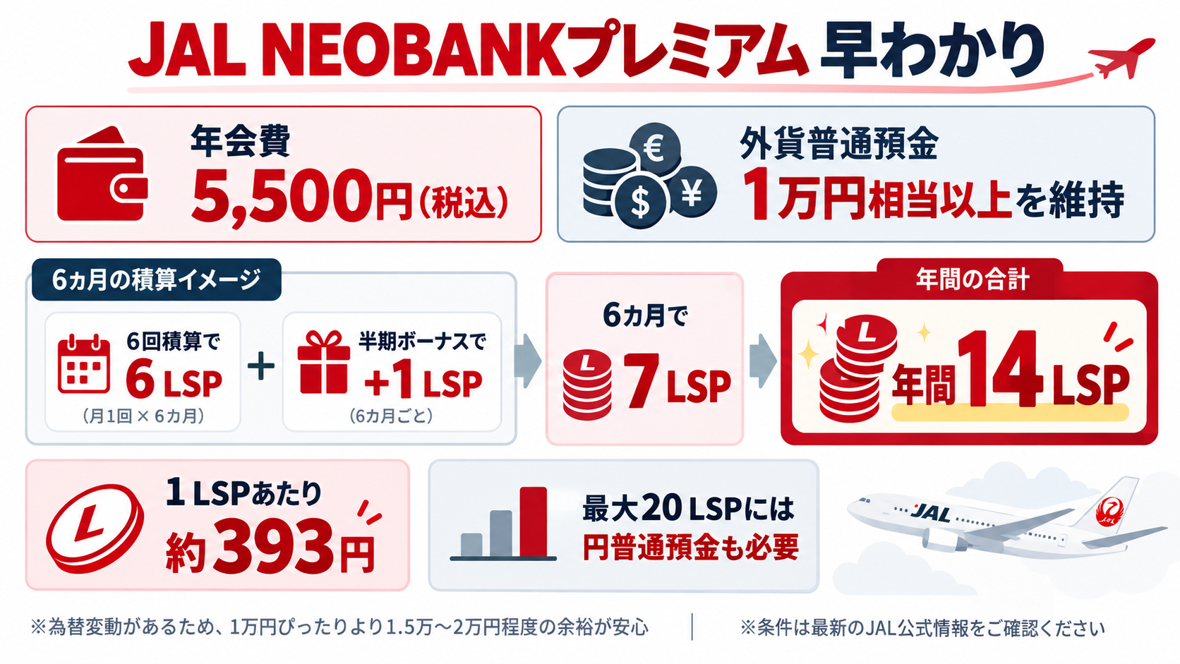 JAL NEOBANKプレミアムで年間14 LSPを狙う方法のまとめ