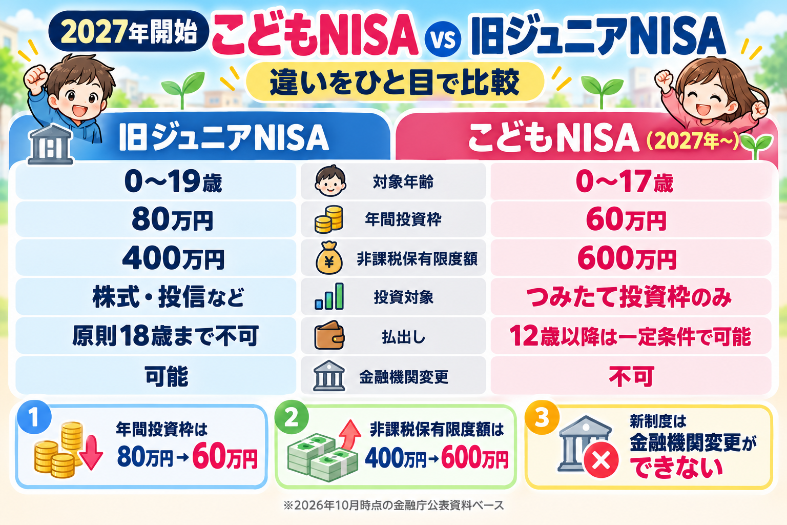 こどもNISAと旧ジュニアNISAの違い比較