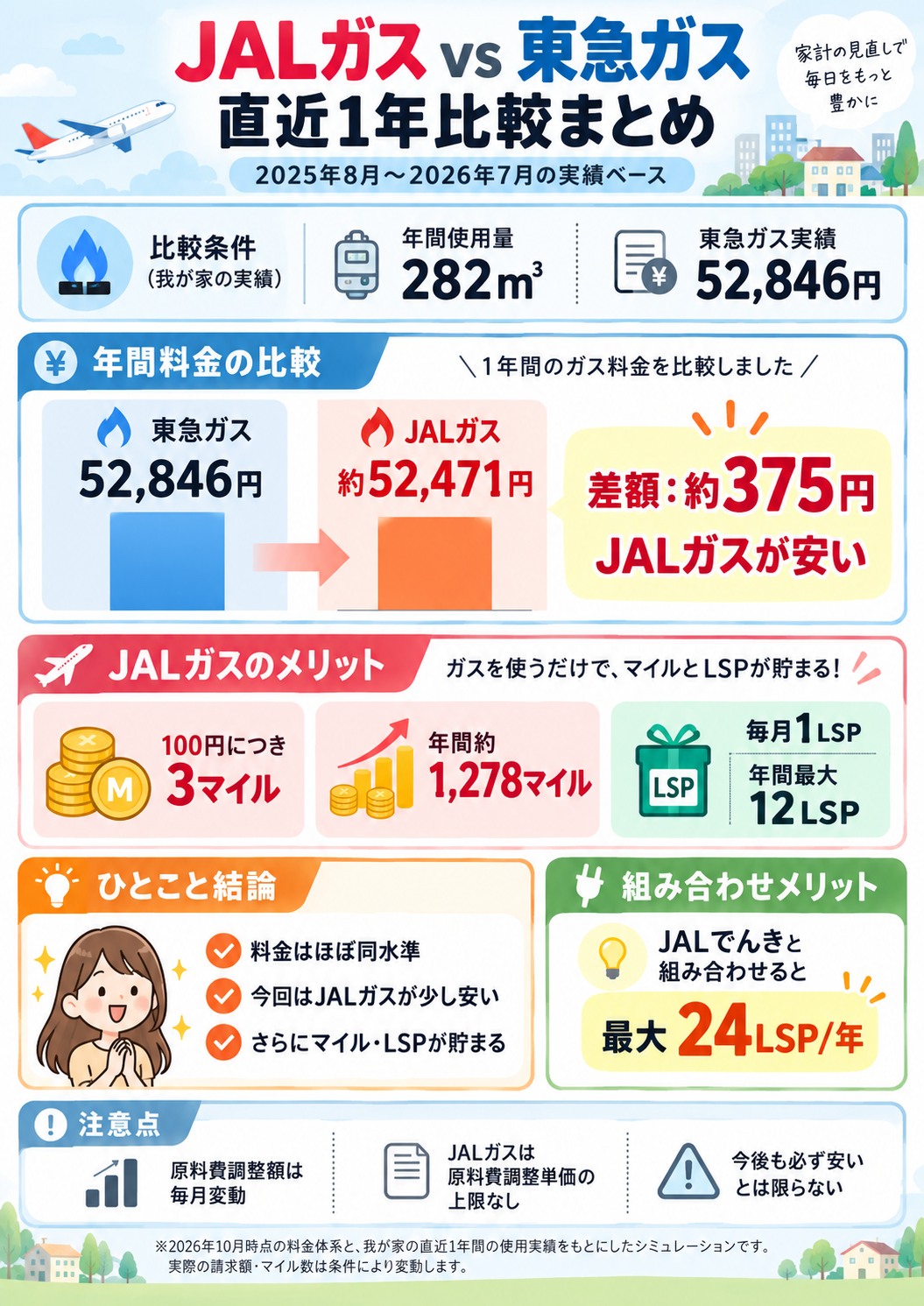 東急でんき＆ガスとJALガスの年間料金・マイル・LSP比較まとめ